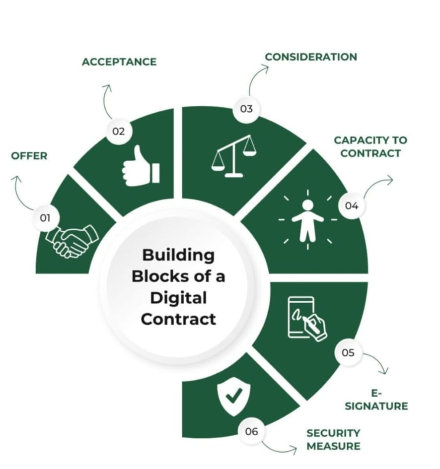 Drafting Virtual Contracts: Legal Validity in the Indian Market (2026)
