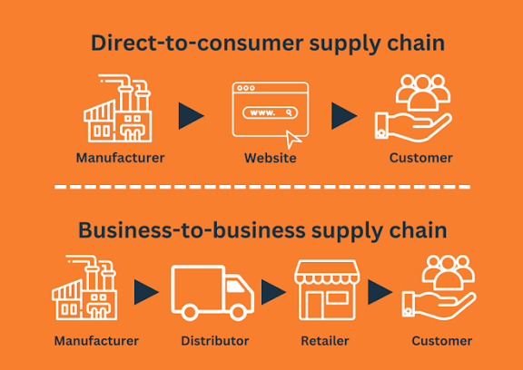 Is Direct-to-Consumer (D2C) the only way to go in 2024? -