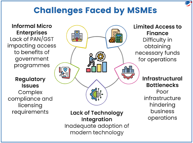 New MSME classification criteria announced in Union Budget 2025-26 | Current Affairs | Vision IAS