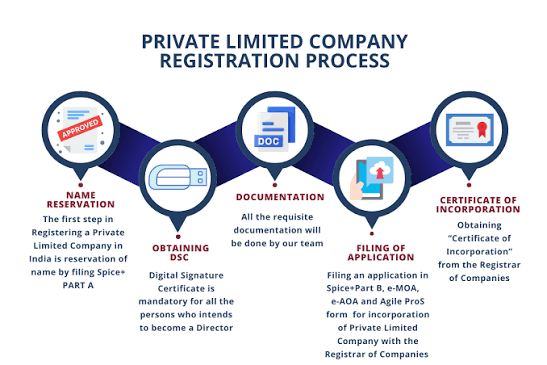 Private Limited Company Registration: Process, Cost & FAQs
